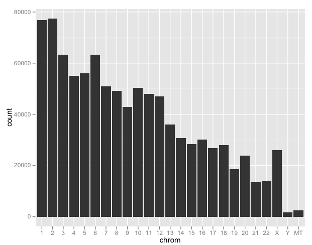 Using Bioconductor to Analyze your 23andme Data