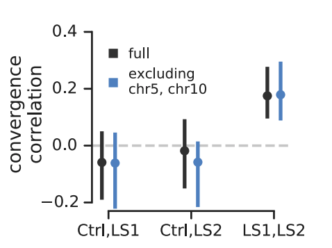 Longshanks mouse selection experiment results