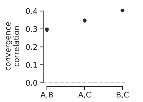 Kelly and Hughes convergence correlations