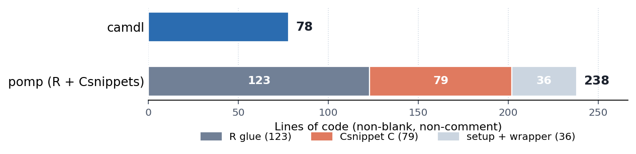 Lines of code in the camdl vs pomp implementations of He et al. (2010) London measles. Both counts strip blank lines and comments (# for camdl/R/shell, // for C inside Csnippets). pomp’s bulk is split into the R model code, the C Csnippets it embeds, and the setup + wrapper scripts that drive it.
