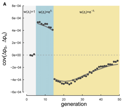 Negative temporal covariance illustration