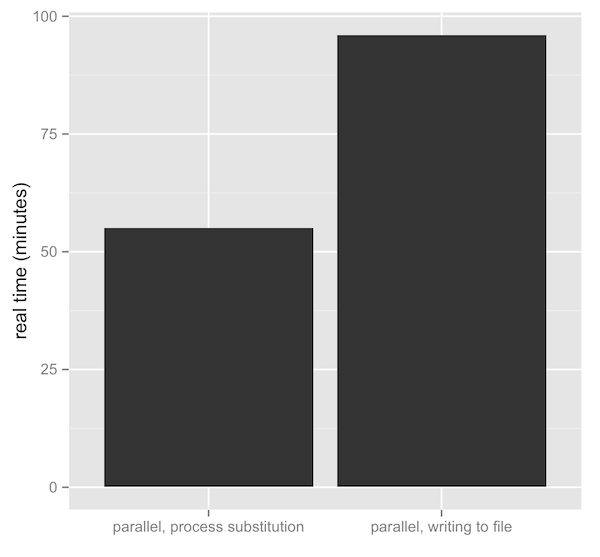 Using Named Pipes and Process Substitution in Bioinformatics
