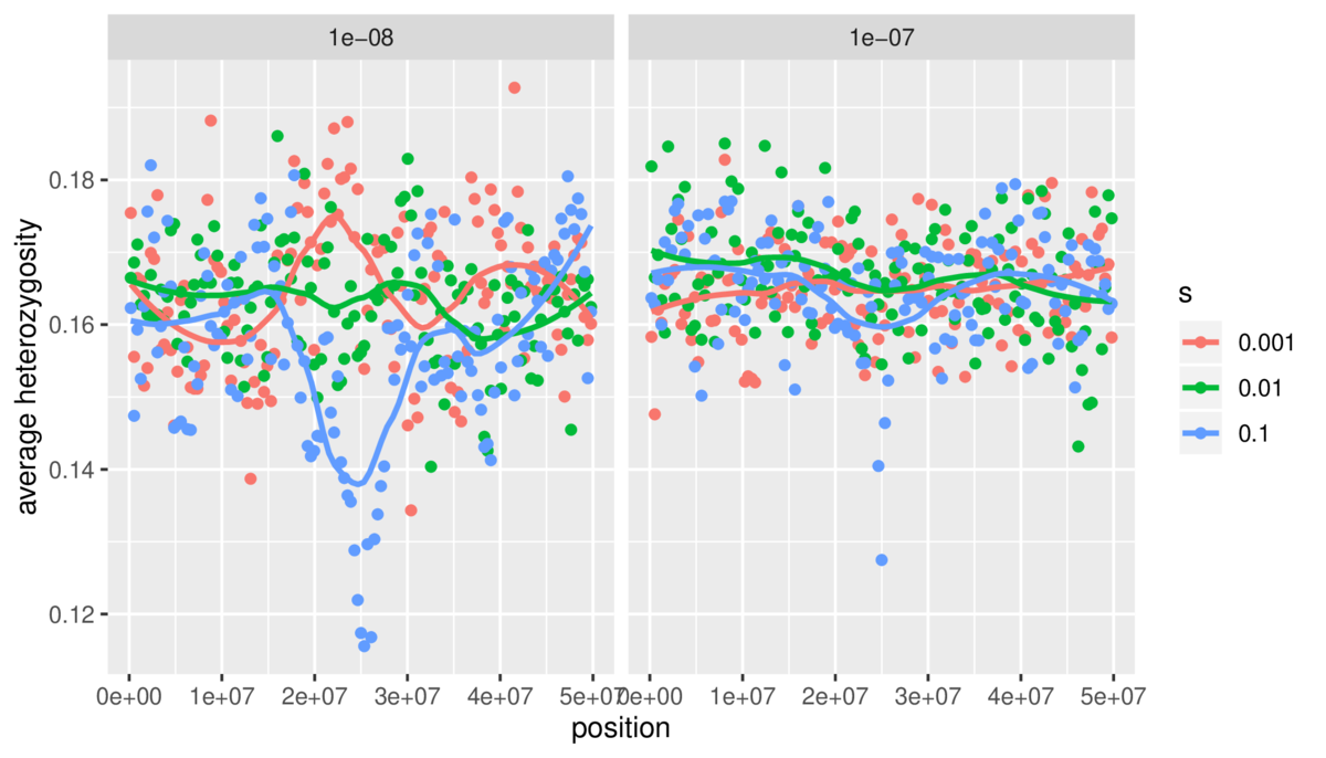 SLiM simulation results showing the effect of recurrent sweeps.